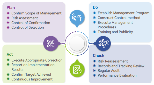 Quality Management PDCA